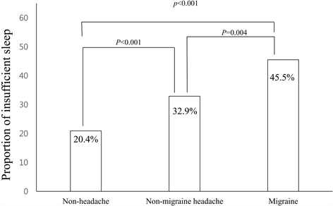 Why Migraines Cause Poor Sleep And What You Can Do About It - migraines and lack of sleep